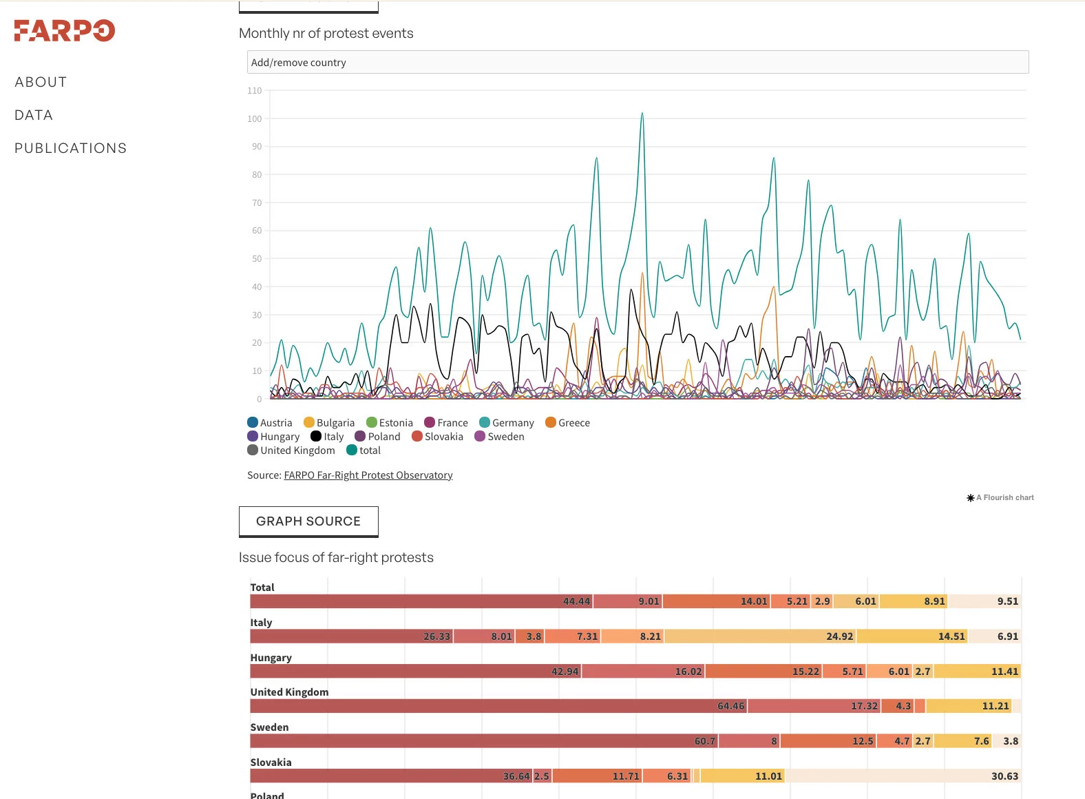 farpo - far right protest observatory - ux-ui - graphs desktop